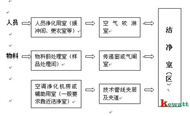 洁净实验室的人流物流净化图